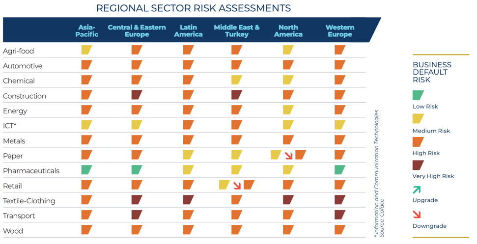Die Risikoeinschätzung für 13 Branchen, differenziert nach Wirtschaftsräumen (Stand: Q1/2023).